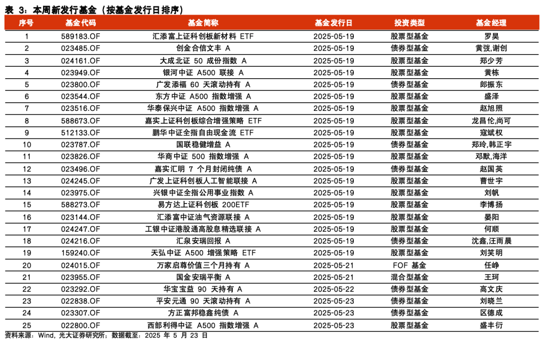 【光大金工】医药主题基金表现亮眼,被动资金加仓科技赛道——基金市场与ESG产品周报20250526