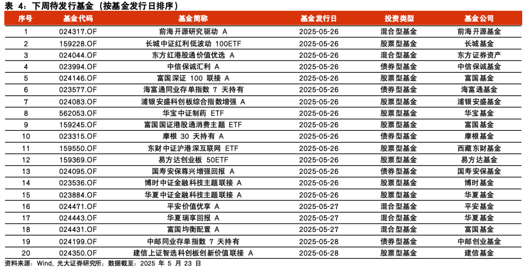 【光大金工】医药主题基金表现亮眼,被动资金加仓科技赛道——基金市场与ESG产品周报20250526