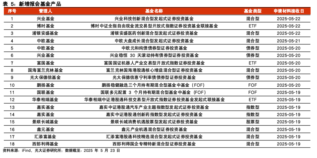 【光大金工】医药主题基金表现亮眼,被动资金加仓科技赛道——基金市场与ESG产品周报20250526