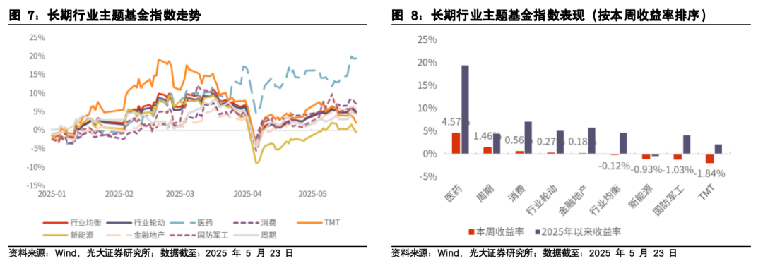 【光大金工】医药主题基金表现亮眼,被动资金加仓科技赛道——基金市场与ESG产品周报20250526