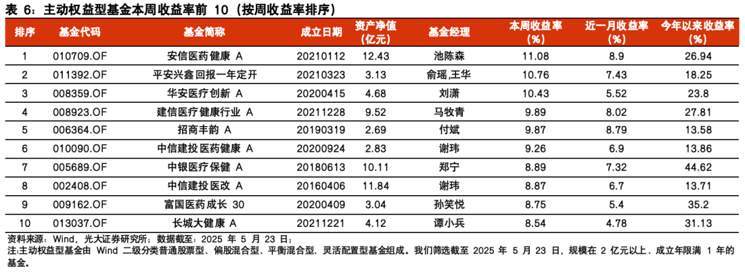 【光大金工】医药主题基金表现亮眼,被动资金加仓科技赛道——基金市场与ESG产品周报20250526