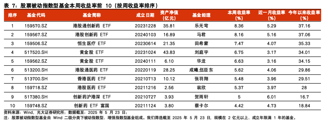 【光大金工】医药主题基金表现亮眼,被动资金加仓科技赛道——基金市场与ESG产品周报20250526