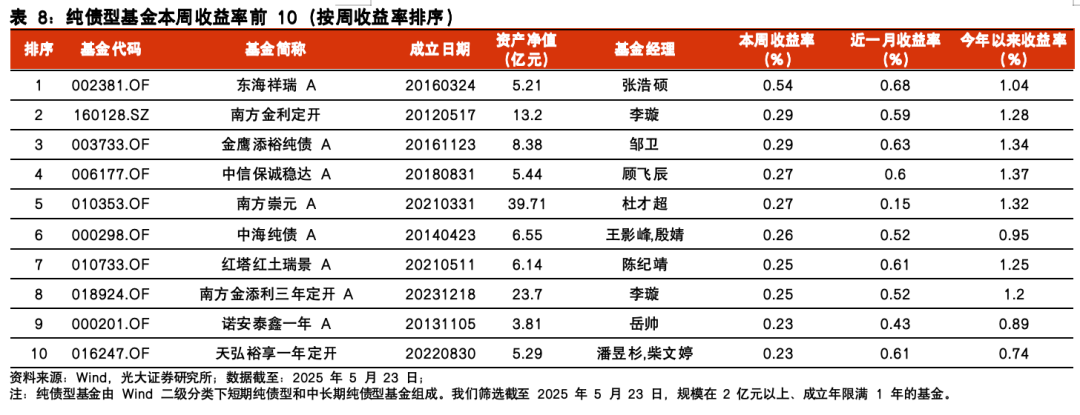 【光大金工】医药主题基金表现亮眼,被动资金加仓科技赛道——基金市场与ESG产品周报20250526