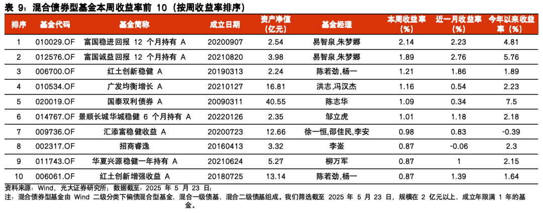 【光大金工】医药主题基金表现亮眼,被动资金加仓科技赛道——基金市场与ESG产品周报20250526