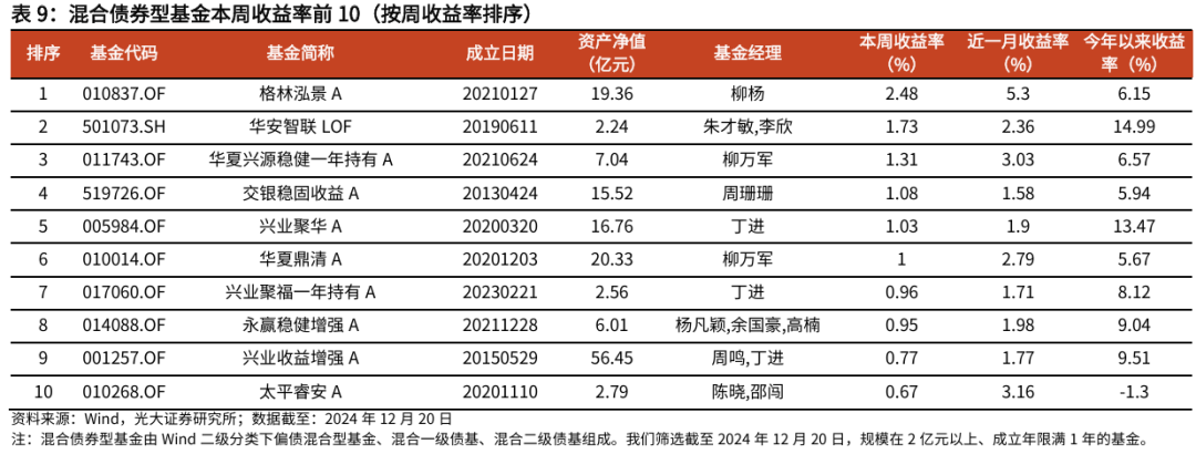 【光大金工】医药主题基金表现亮眼,被动资金加仓科技赛道——基金市场与ESG产品周报20250526