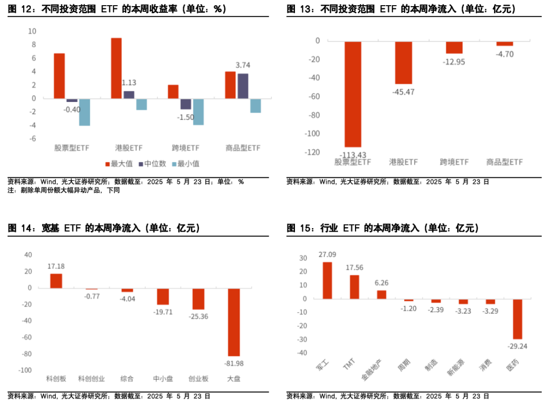【光大金工】医药主题基金表现亮眼,被动资金加仓科技赛道——基金市场与ESG产品周报20250526