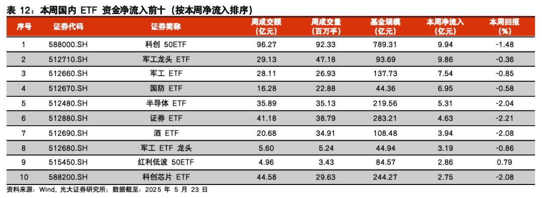 【光大金工】医药主题基金表现亮眼,被动资金加仓科技赛道——基金市场与ESG产品周报20250526