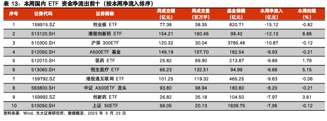 【光大金工】医药主题基金表现亮眼,被动资金加仓科技赛道——基金市场与ESG产品周报20250526