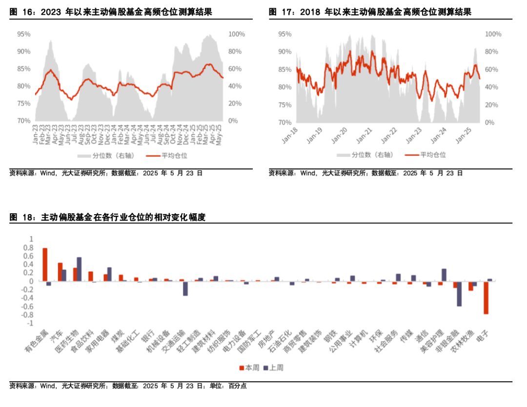 【光大金工】医药主题基金表现亮眼,被动资金加仓科技赛道——基金市场与ESG产品周报20250526