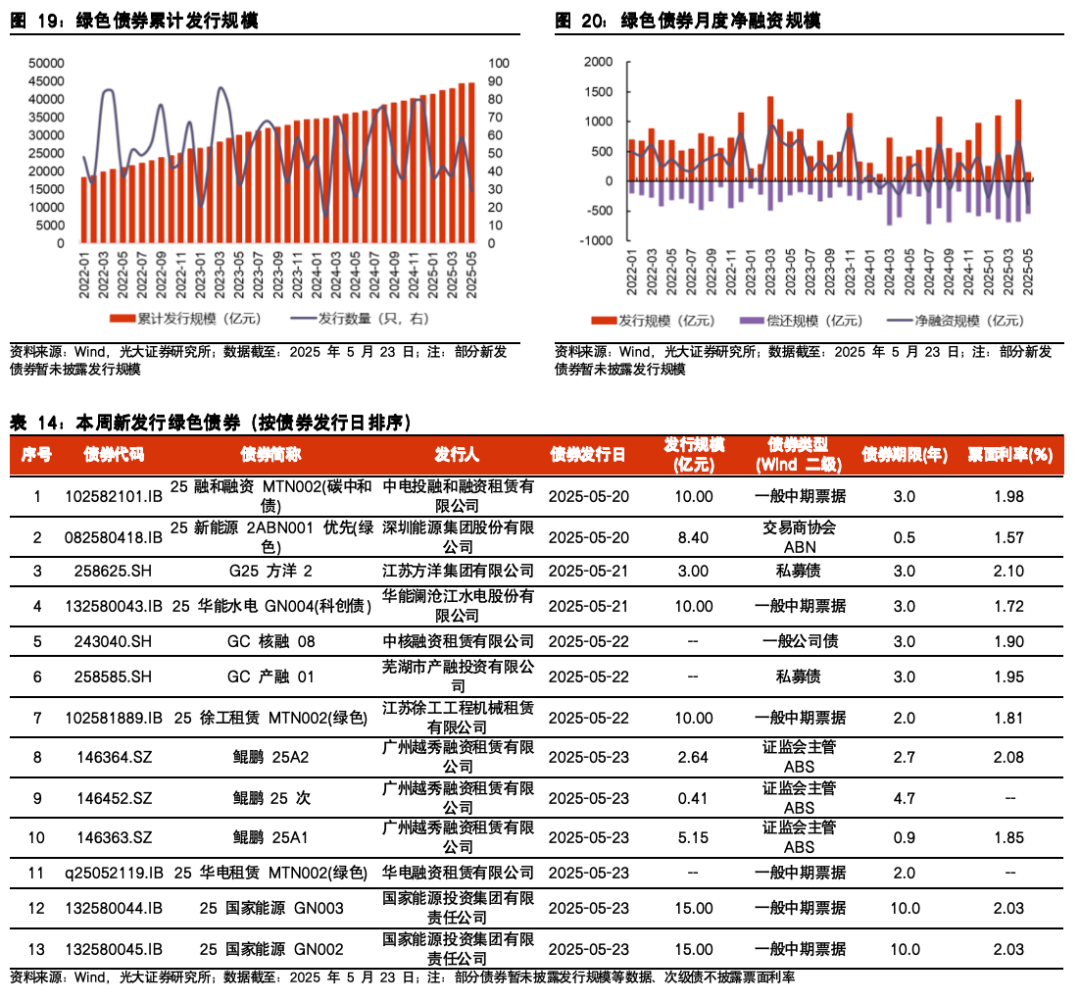 【光大金工】医药主题基金表现亮眼,被动资金加仓科技赛道——基金市场与ESG产品周报20250526