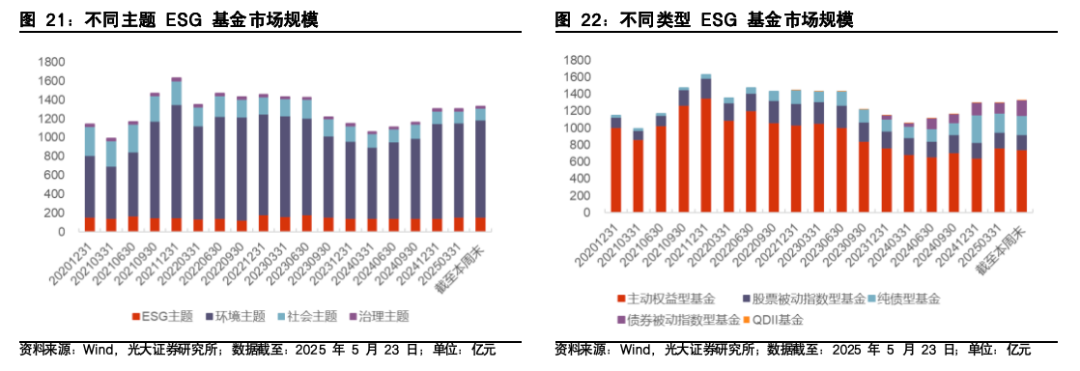 【光大金工】医药主题基金表现亮眼,被动资金加仓科技赛道——基金市场与ESG产品周报20250526
