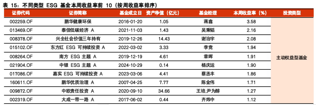 【光大金工】医药主题基金表现亮眼,被动资金加仓科技赛道——基金市场与ESG产品周报20250526