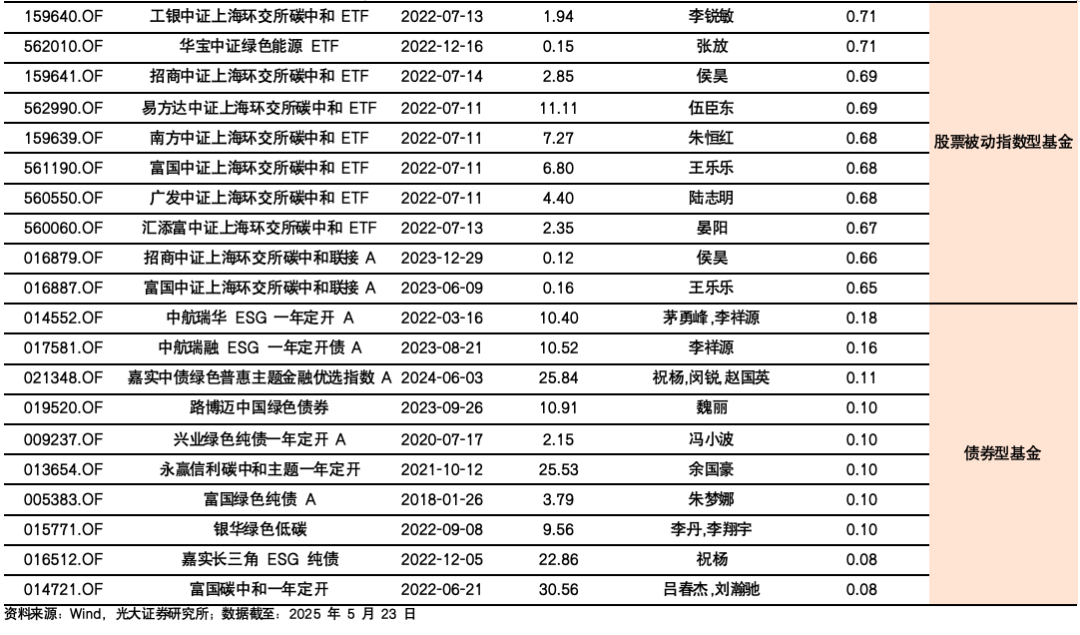 【光大金工】医药主题基金表现亮眼,被动资金加仓科技赛道——基金市场与ESG产品周报20250526