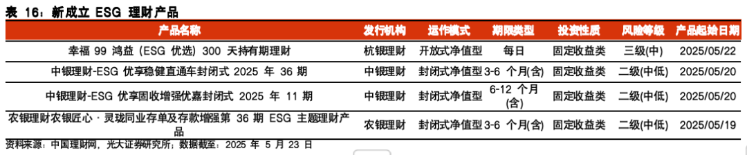 【光大金工】医药主题基金表现亮眼,被动资金加仓科技赛道——基金市场与ESG产品周报20250526