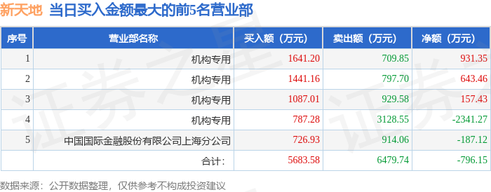 5月26日新天地(301277)龙虎榜数据:机构净卖出609.03万元