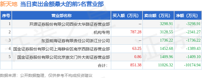5月26日新天地(301277)龙虎榜数据:机构净卖出609.03万元