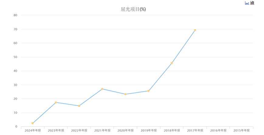 近十年净利润首降,医疗纠纷不断,爱尔眼科激进扩张隐患初显