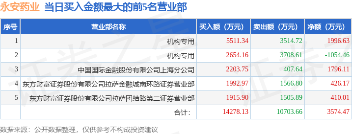 5月26日永安药业(002365)龙虎榜数据:游资陈小群、消闲派上榜