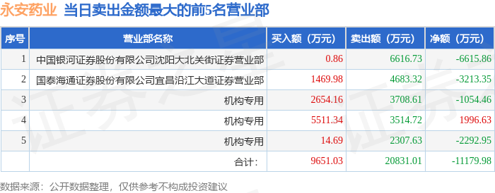 5月26日永安药业(002365)龙虎榜数据:游资陈小群、消闲派上榜