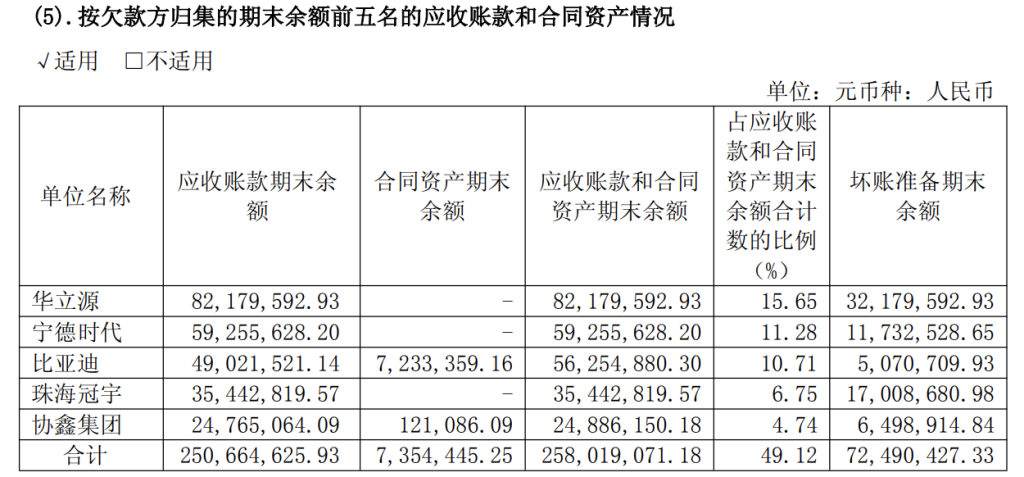 行业内卷下供应商“难熬”样本:瀚川智能讨债“优质客户”宁德时代