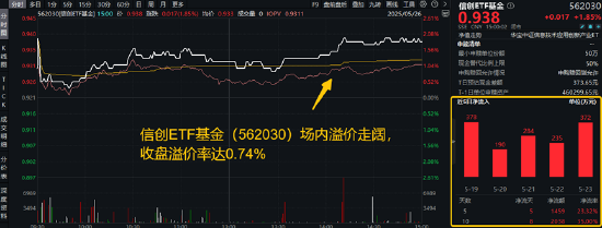 算力航母来袭!海光信息拟“鲸吞”中科曙光,信创ETF基金逆市涨近2%溢价走阔,买盘资金强势!