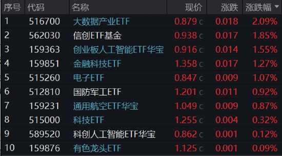 重组新规后首单出炉,“中科系”放大招,516700、562030双双登上A股ETF涨幅TOP10!创AI逆市涨逾1.5%