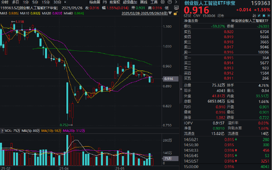 重组新规后首单出炉,“中科系”放大招,516700、562030双双登上A股ETF涨幅TOP10!创AI逆市涨逾1.5%