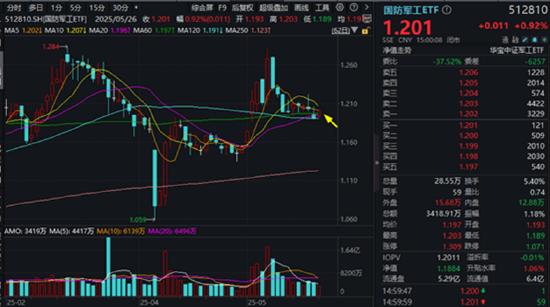 重组新规后首单出炉,“中科系”放大招,516700、562030双双登上A股ETF涨幅TOP10!创AI逆市涨逾1.5%