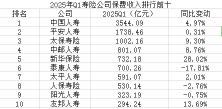中邮人寿保费收入反超泰康人寿!一季度人身险公司净利润逆势回暖