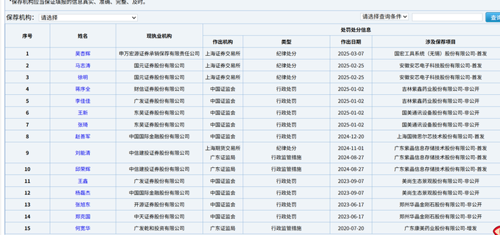 D类名单更新!8名保代暂停执业,涉6家券商,十余年前旧案遭“掘地三尺”