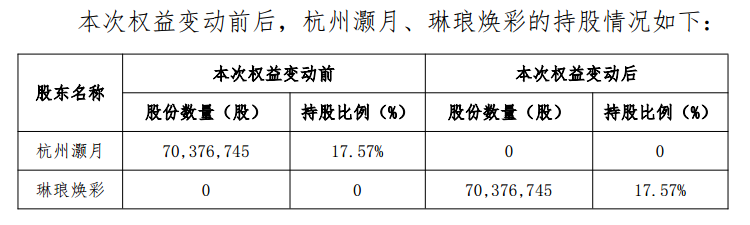丽人丽妆:杭州灏月4.86亿元“清仓”所持股份