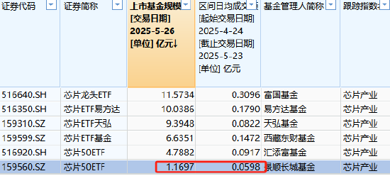 景顺长城芯片50ETF遭投诉:规模流动性同类垫底,IOPV与实际净值差异过大,最小申赎单位同类最低遭质疑