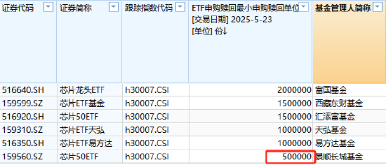 景顺长城芯片50ETF遭投诉:规模流动性同类垫底,IOPV与实际净值差异过大,最小申赎单位同类最低遭质疑