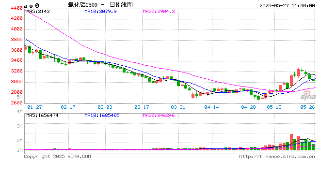 午评:集运欧线跌超5% 20号胶涨超2%