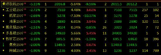 午评:集运欧线跌超5% 20号胶涨超2%