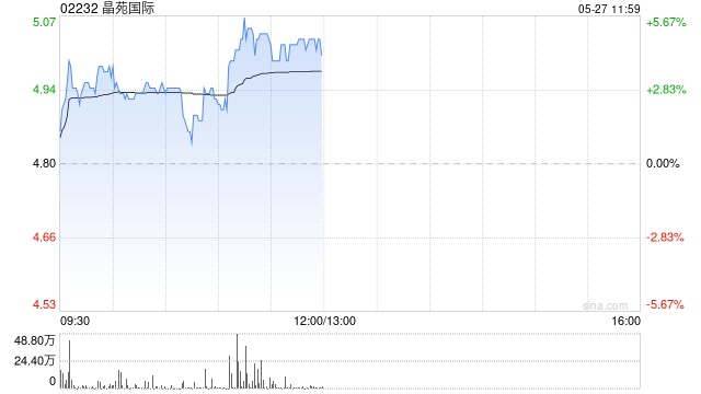 晶苑国际午前涨逾4% 华源证券首次覆盖给予“买入”评级