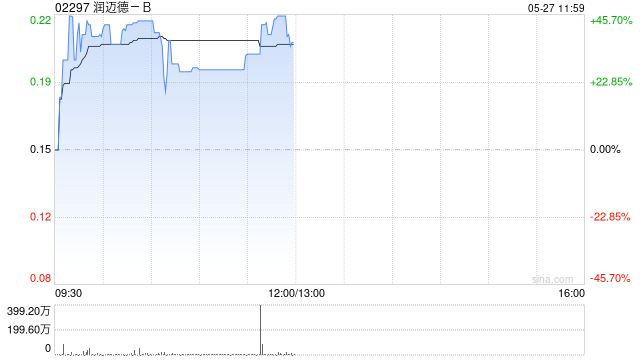 润迈德-B午前涨超36% 拟溢价约7.95%发行2.336亿股股份