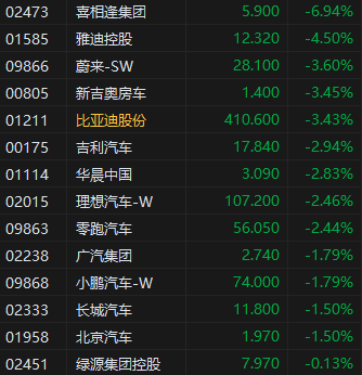 港股汽车股继续下跌,蔚来、比亚迪股份跌超3%