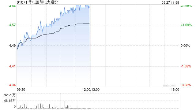 华电国际电力股份午前涨超3% 近日拟发行6.79亿股推进资产重组