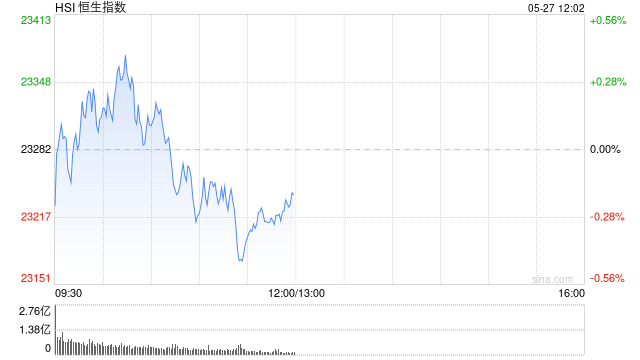 午评:港股恒指跌0.18% 科指跌0.58% 汽车股继续下跌