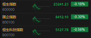 午评:港股恒指跌0.18% 科指跌0.58% 汽车股继续下跌