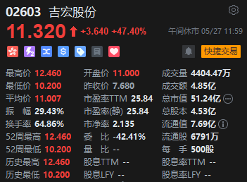 午评:港股恒指跌0.18% 科指跌0.58% 汽车股继续下跌