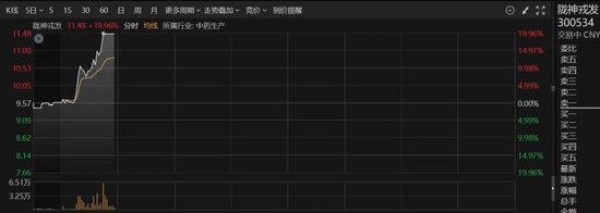 直线拉升20%涨停！这个板块，突然集体爆发