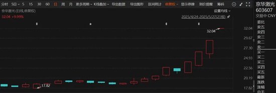 直线拉升20%涨停！这个板块，突然集体爆发