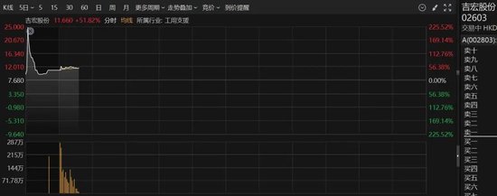 直线拉升20%涨停！这个板块，突然集体爆发