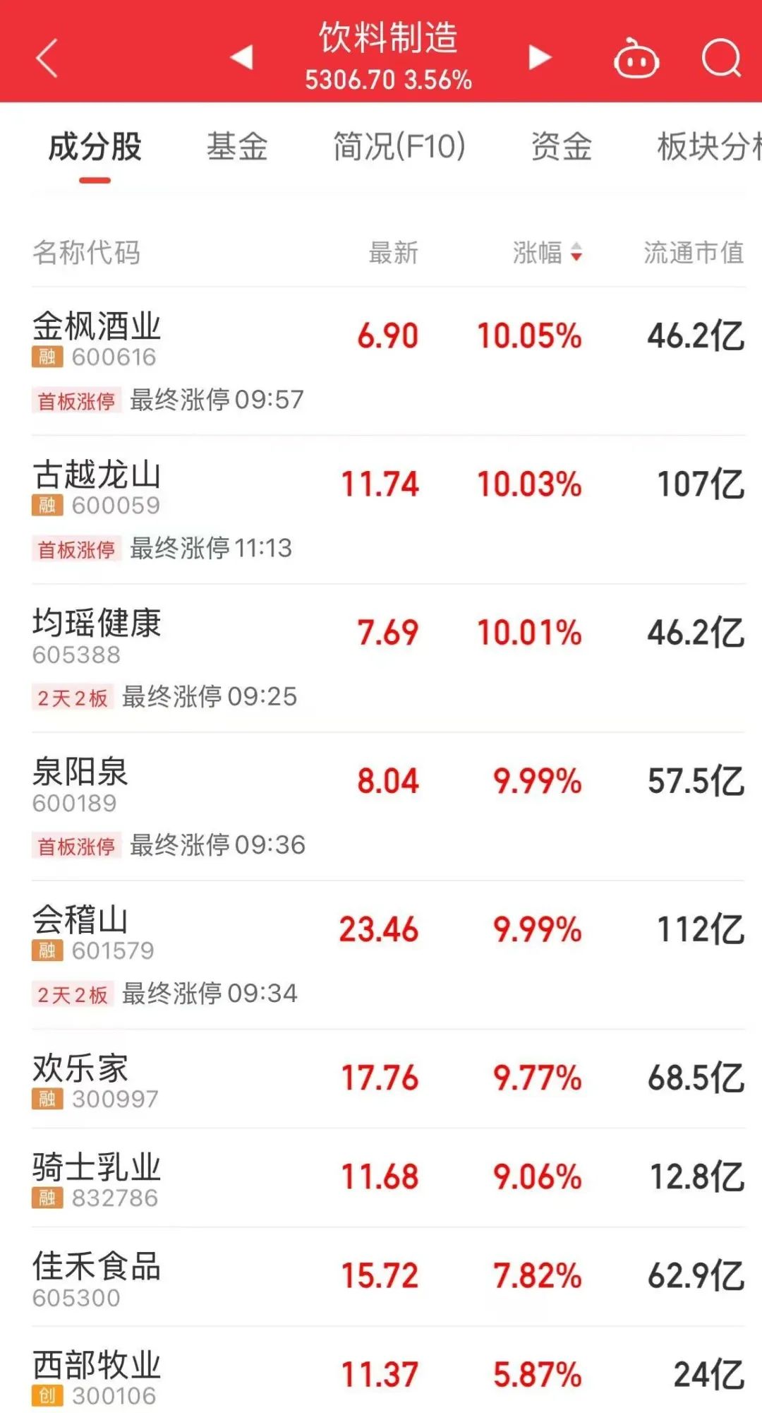 板块集体上涨！今天上午，A股火了一个“字”