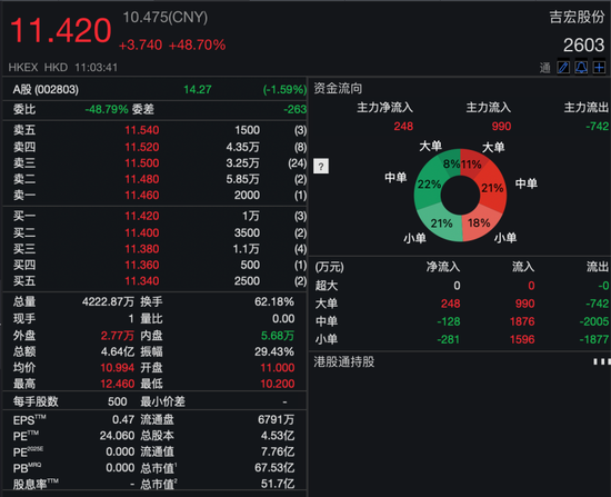 吉宏股份暴涨超60%！又一只A+H新股爆发