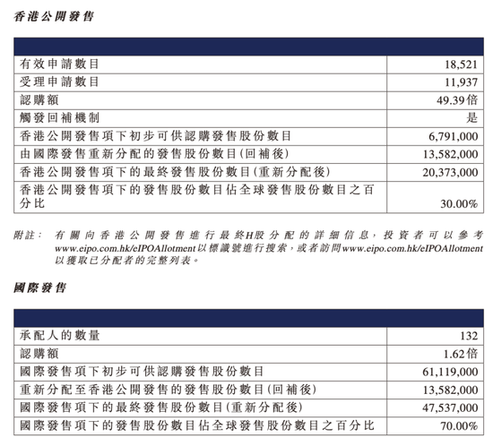 吉宏股份暴涨超60%！又一只A+H新股爆发