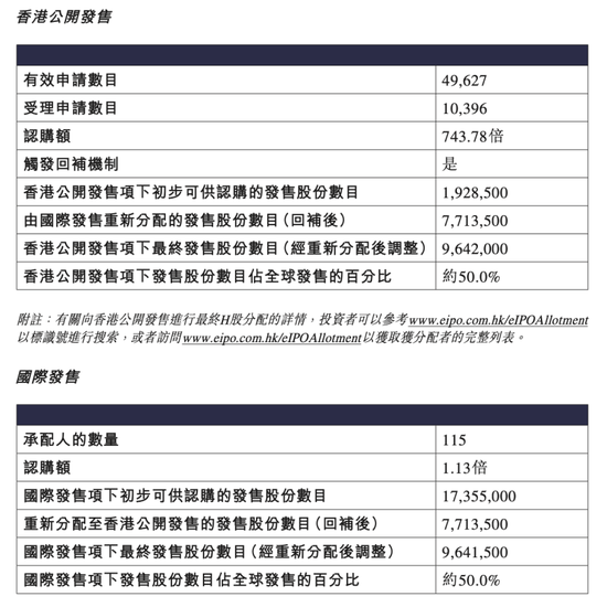 吉宏股份暴涨超60%！又一只A+H新股爆发