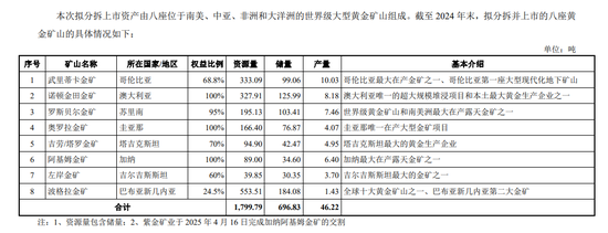 紫金矿业:拟分拆8座金矿香港上市,发布员工持股计划